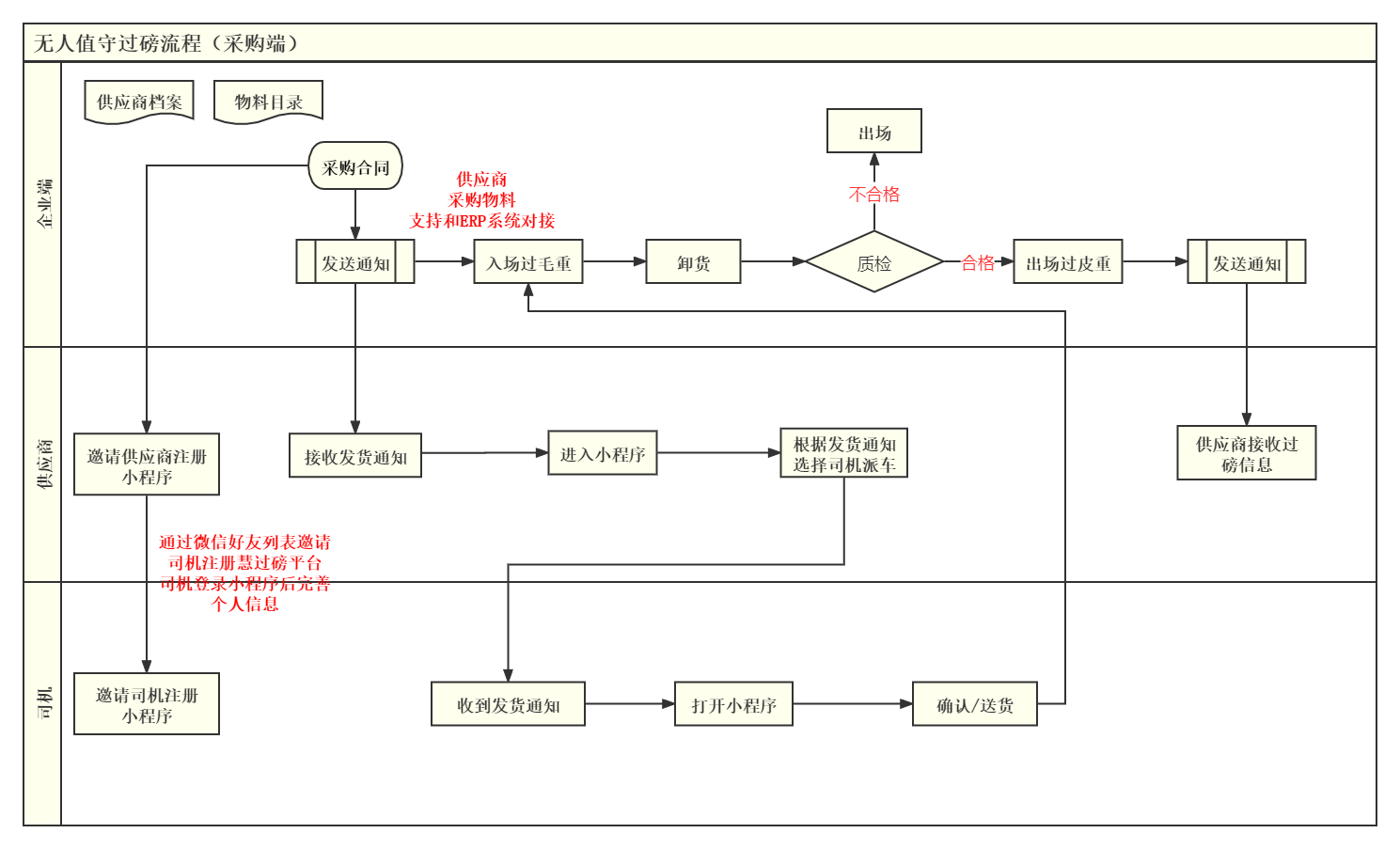 无人值守过磅流程.png 无人值守过磅流程.png