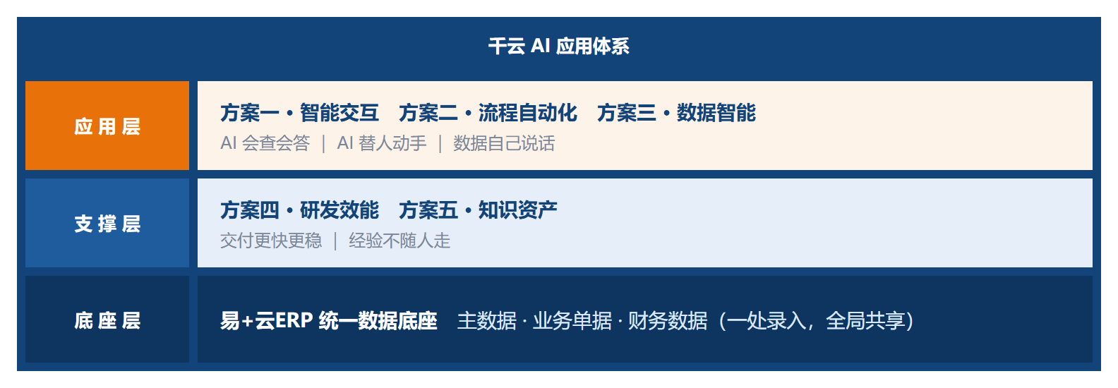 AI应用-表格1-AI应用体系架构图.png